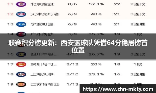 联赛积分榜更新：西安篮球队凭借64分稳居榜首位置